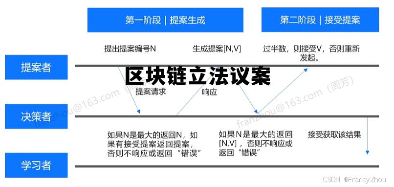 区块链立法的探索与挑战