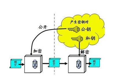 区块链公私钥，数字世界的安全密钥