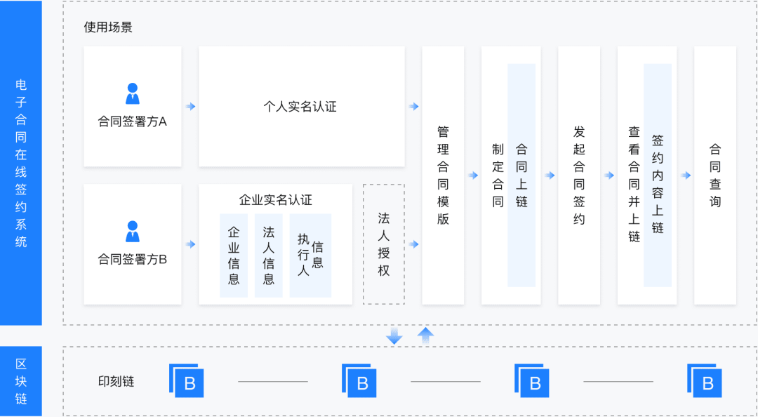 区块链电子签章，重塑数字信任基石