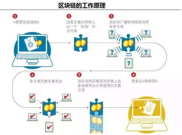 如何理解区块链，从基础概念到实际应用