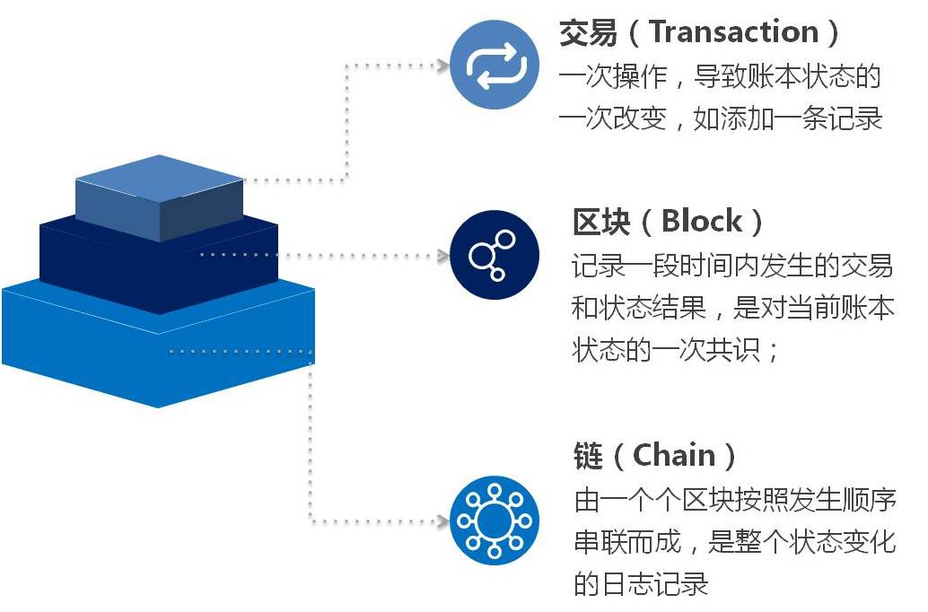 区块链技术概览