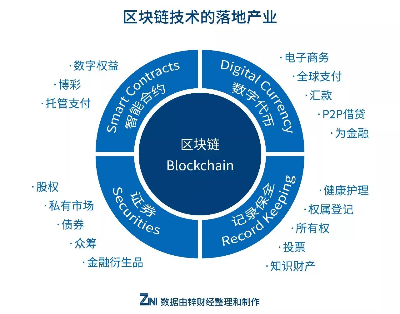 区块链的局限
