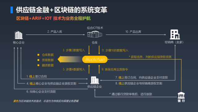 区块链与供应链的深度融合，重塑产业价值链的新机遇