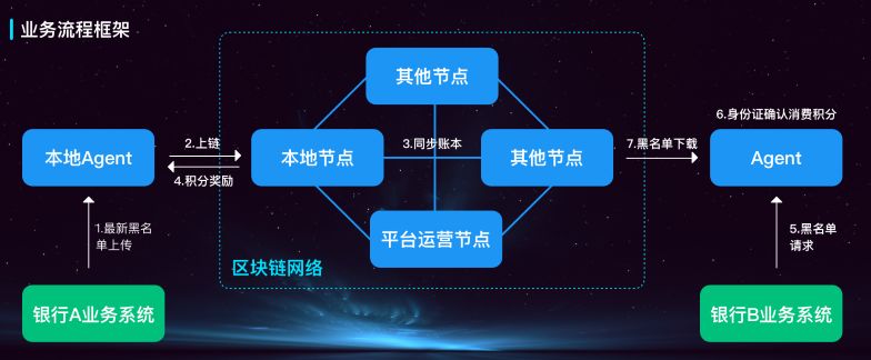 Java实现区块链，理论到实践指南