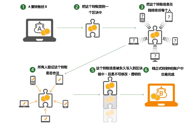 Java实现区块链，从理论到实践