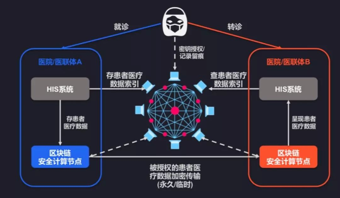 区块链技术在医疗领域的应用及前景展望分析