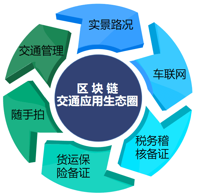 区块链与交通，重塑交通行业的未来