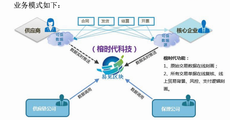 区块链与保理融合，探索金融新模式