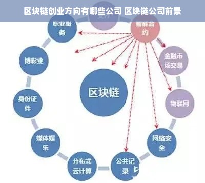 区块链创业方向，探索未来金融的新领域