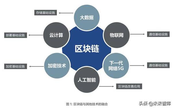 区块链技术中的六层架构研究