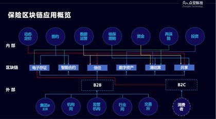 区块链技术中的六层架构研究