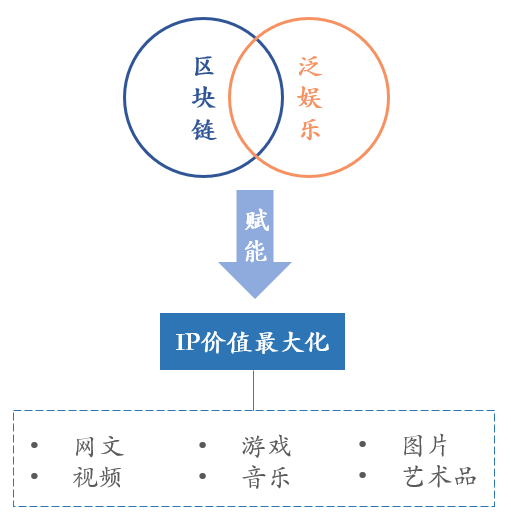 泛娱乐区块链，重塑数字娱乐产业的新纪元