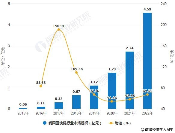 区块链市场现状深度解析