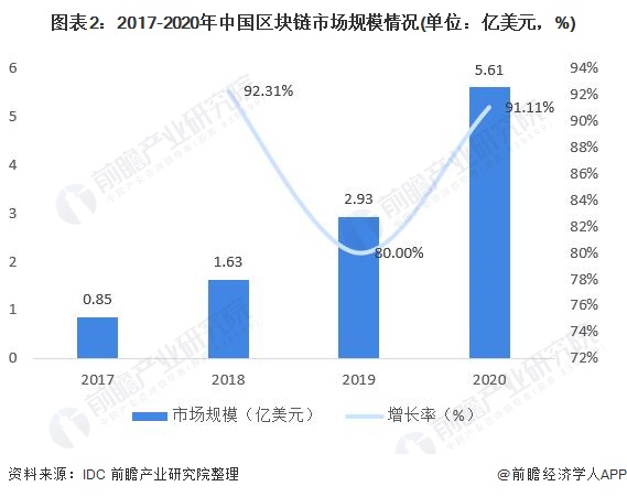 区块链市场现状分析