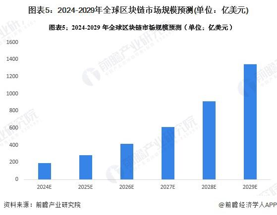 区块链市场现状分析