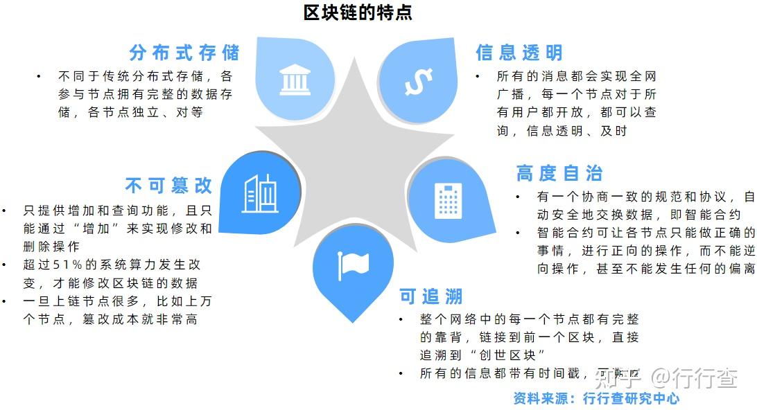 区块链调研报告