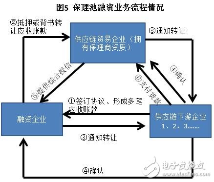 供应链金融与区块链，重塑产业价值链的深度融合