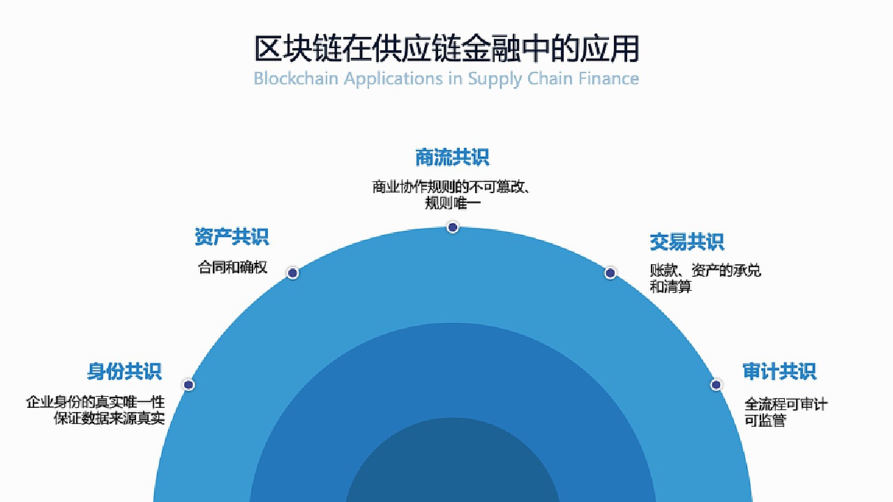供应链金融与区块链，重塑金融生态的未来之路