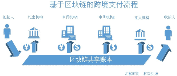 区块链支付入金，重塑金融行业的未来之路
