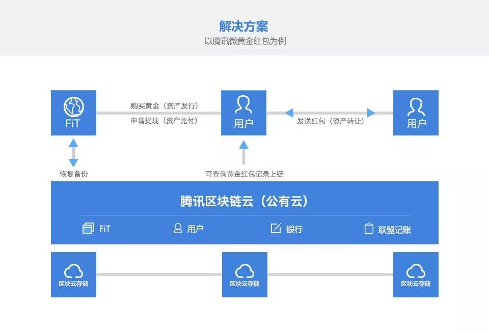 腾讯区块链平台购买指南