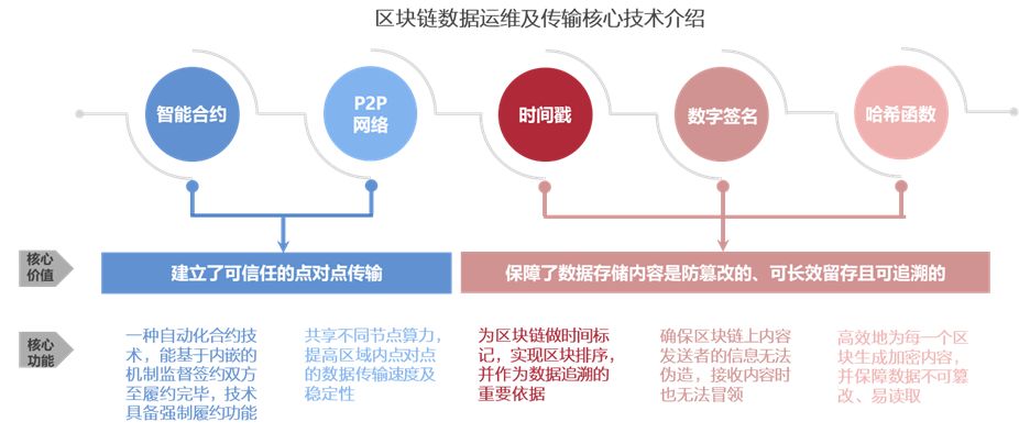 区块链技术的可行性研究