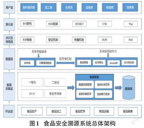 区块链食品溯源系统的应用与发展