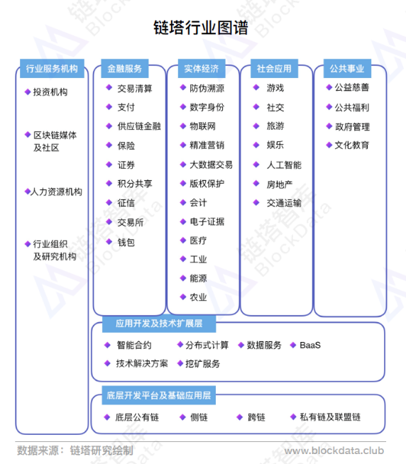 区块链应用层的探索与实践