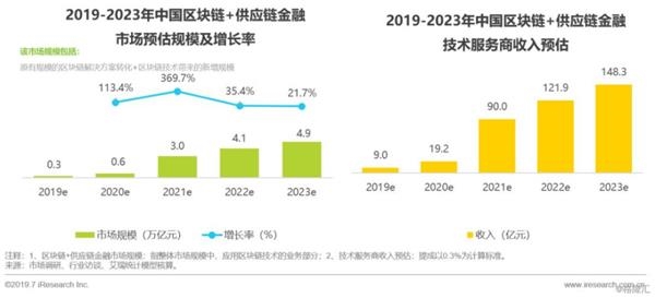 区块链如何变革供应链金融