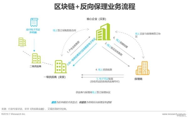 区块链如何变革供应链金融