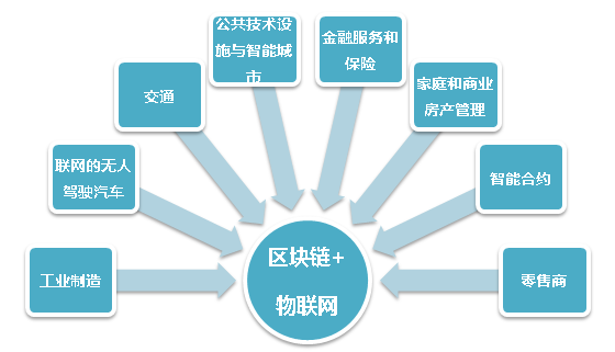 物联网、区块链与分享经济的融合，探索未来经济新模式