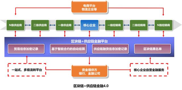 区块链技术深度应用研究