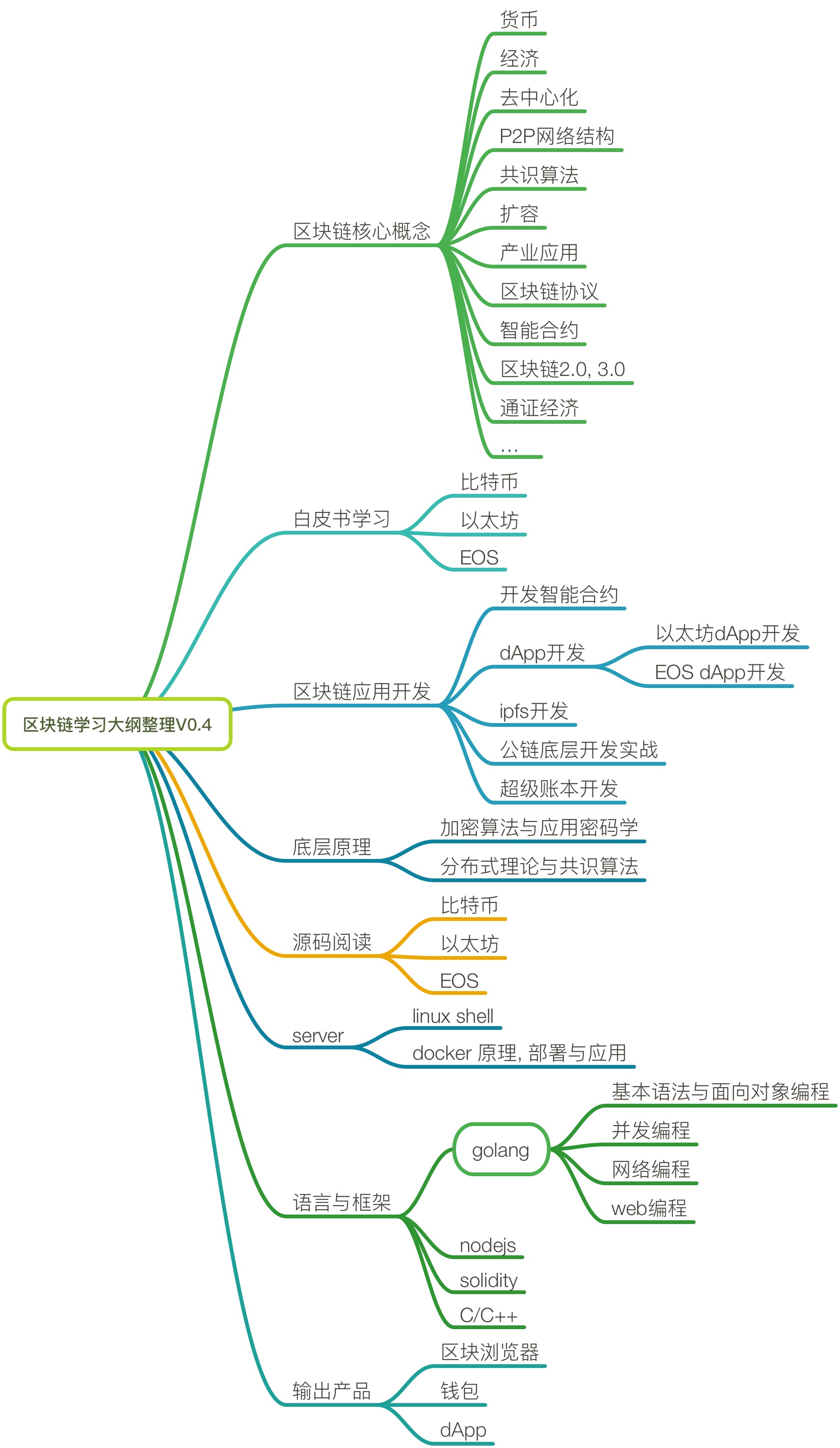 区块链技术需要学什么