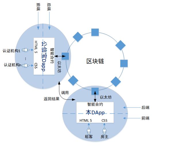 区块链底层技术解析