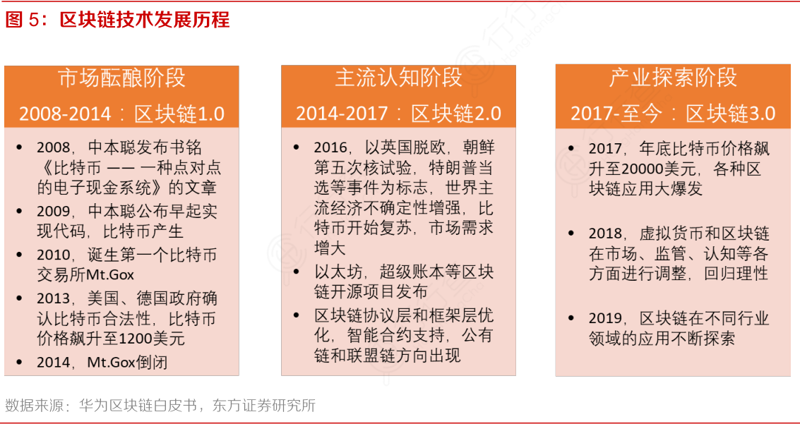 区块链技术发展分析