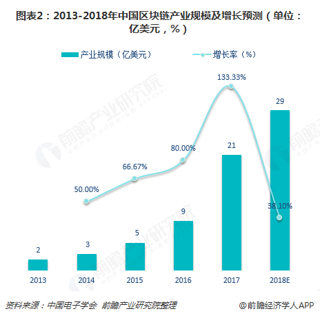 区块链技术发展现状概览