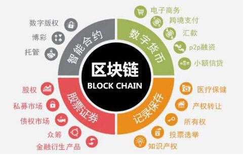 区块链技术发展现状