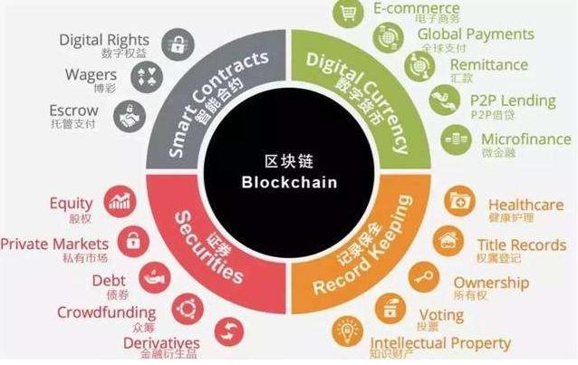 区块链技术发展与应用，重塑数字时代的基石