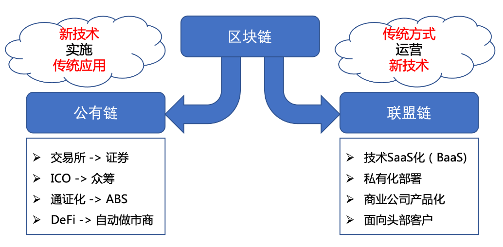 区块链技术助力数字时代重塑，发展与应用展望