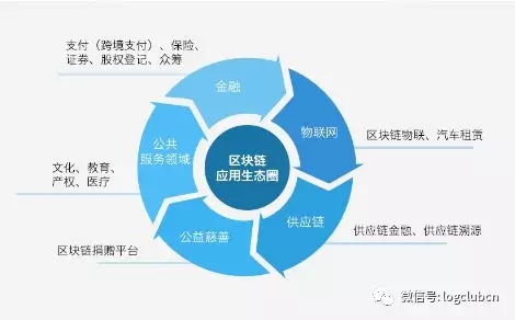 区块链在物流领域的应用与前景展望