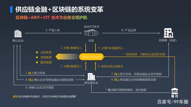 区块链技术重塑信任与解决复杂挑战的关键，解决信任问题与重塑行业生态