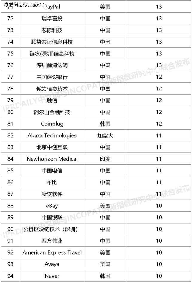 排名前100的区块链公司，探索区块链领域的领军企业