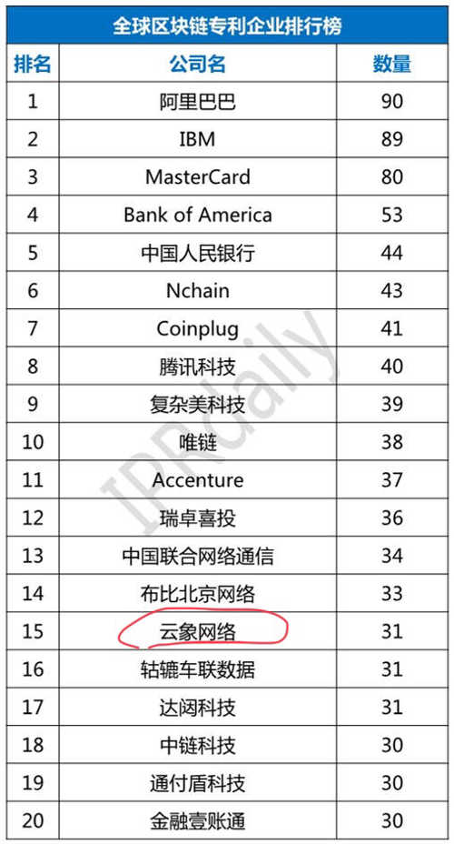 排名前100的区块链公司，探索区块链领域的领军企业