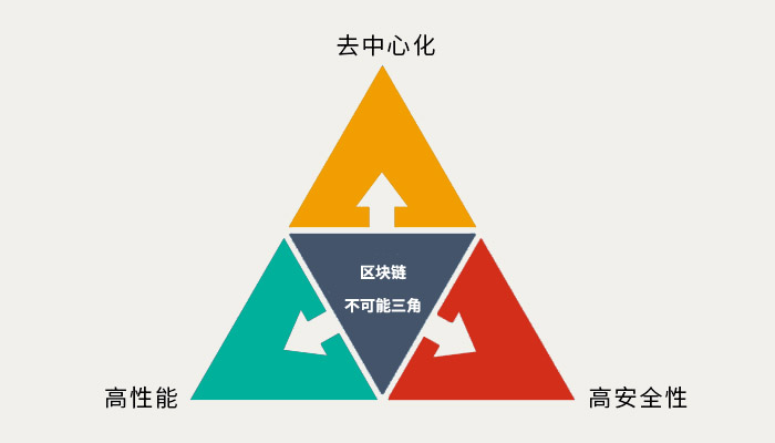 区块链不可能三角，挑战与机遇并存