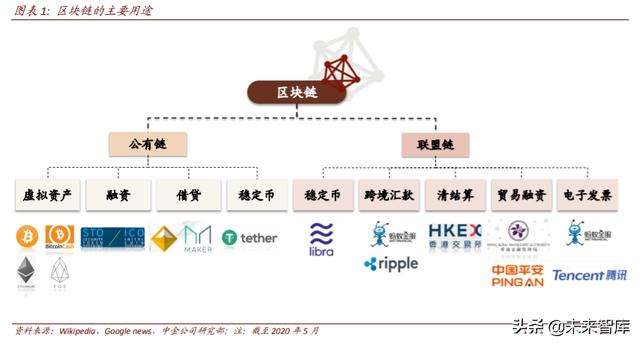 区块链重塑产业价值链，机遇与挑战下的最大受益股厂联系探索