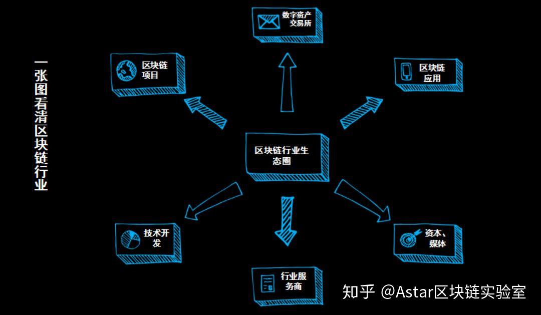 杜区块链应用拓展至多个行业领域
