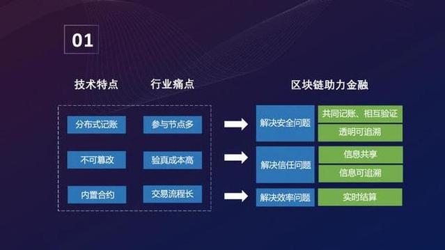 区块链技术发展现状与展望