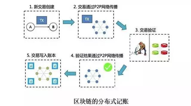 区块链技术实际应用探索，购买流程详解