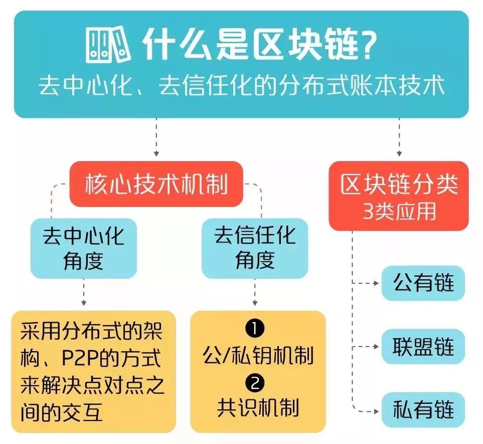 区块链每个区块，构建信任与价值的基石
