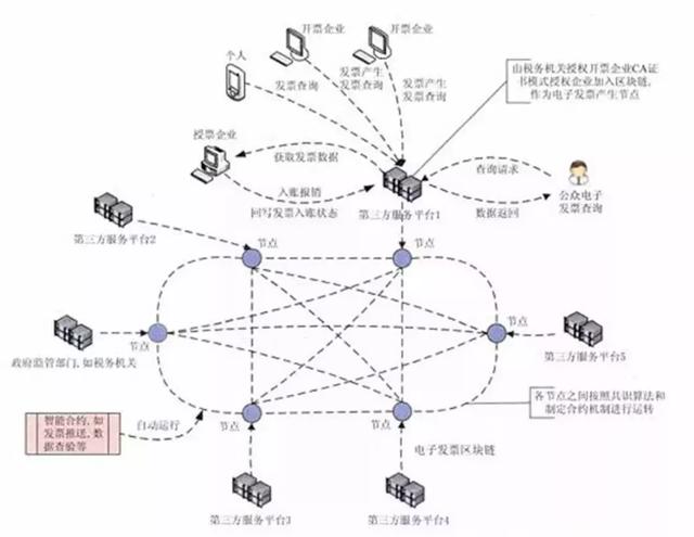 区块链与电子发票重塑财税领域未来展望