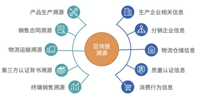 区块链技术在冷链物流中的应用与前景展望